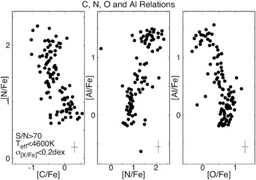 The relationship between C, N, O, and Al in ω Cen. As expected N is anti-correlated with C, while Al is correlated with N, but anti-correlated with O.