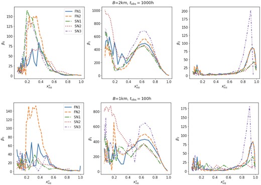 Betti numbers estimated from the δTb field for all our reionization models when observed with SKA-Low. The top and bottom panels represent the Betti number curves extracted from mock observations of tobs = 1000 h (B = 2 km) and tobs = 100 h (B = 1 km), respectively. Different models are marked with different line-styles that are shown in the legend.