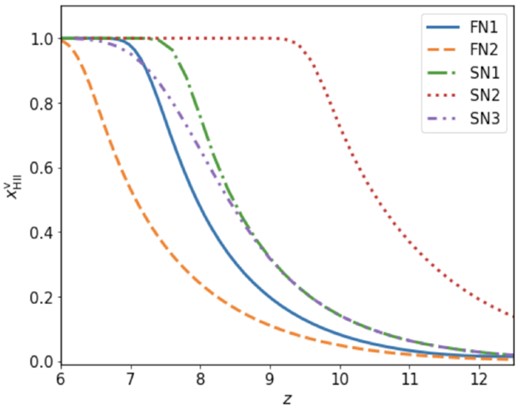 The volume weighted average ionization fraction of our reionization simulations varying over the redshifts.