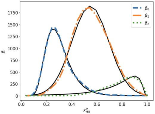 Evolution of the Betti numbers estimated from the $x_\mathrm{H\, \rm {ii}}$ field of the FN1 simulation. The black solid lines are the fits to the curves. See text for a description of these fits and Table 3 for the fit parameters.