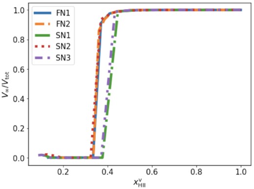 Percolation curves for the ionized percolation cluster. The number on the ordinate, V∞/Vtot, is the fraction of the total ionized volume contained in the percolation cluster. The different curves show the evolution of this quantity for our five different reionization scenarios.