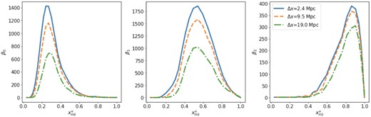 Evolution of the Betti numbers estimated from the $x_\mathrm{H\, \rm {ii}}$ field of the FN1 simulation at various resolutions. The solid, dashed, and dash–dotted line-styles give Betti numbers estimated from data set at simulation resolution, four-cell smoothing, and eight-cell smoothing, respectively. The latter two approximately correspond to the resolution achieved by SKA-Low observations with a maximum baseline of 2 and 1 km, respectively, for redshift z ≈ 9.