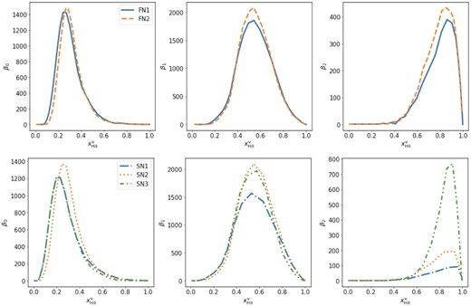 Evolution of the Betti numbers estimated from the $x_\mathrm{H\, \rm {ii}}$ field of different simulations. The top and bottom panels show the Betti numbers for our fully numerical and semi-numerical simulation models, respectively.