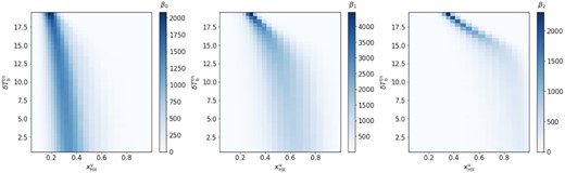 Contour plots of the values of β0 (left-hand panel), β1 (middle panel), and β2 (right-hand panel) of the δTb field from the FN1 simulation as a function of global ionization fraction $x^\mathrm{v}_\mathrm{H\, \rm {ii}}$ and threshold value ($\delta T^\mathrm{th}_\mathrm{b}$).