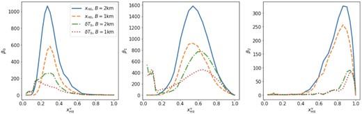 The solid and dashed (dash–dotted and dotted) represent Betti numbers curve estimated from the $x_\mathrm{H\, \rm {ii}}$ (δTb) fields from simulation FN1 at resolutions corresponding to a maximum baseline B of 2 and 1 km, respectively.