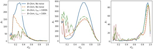 Betti numbers estimated from the δTb field from simulation FN1 when observed with SKA-Low. The solid and dashed lines represent Betti numbers estimated from noiseless δTb observed at resolution corresponding to a maximum SKA-Low baseline of 2 and 1 km, respectively. The dash–dotted and dotted lines represent Betti numbers estimated from 1000 and 100 h observation of δTb observed at resolution corresponding to a maximum SKA-Low baseline B of 2 and 1 km, respectively.