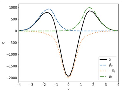 The Euler characteristics χ (solid, black) and Betti numbers β0 (dashed, blue), β1 (dotted, red) and β2 (dash–dotted, green) of a Gaussian random field calculated for various threshold values ν.