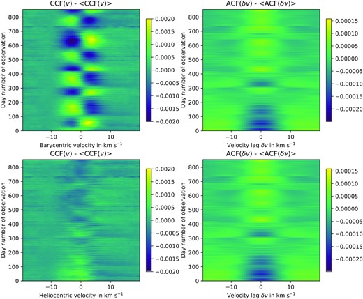 Time sequence of residual solar CCFs and the ACFs of the CCFs, spanning the period from 2015 July to 2020 March. Each row represents 1 d of observation. Days on which no data were obtained are not shown, so although time increases up the vertical axis, the time-scale is not linear. The barycentric residual CCF (upper left) shows the solar reflex motion about the Solar system barycentre. Dominated by Jupiter, it has a semi-amplitude of 12 m s−1 at Jupiter’s synodic period of 398 d. The residual CCF in the heliocentric frame (lower left) shows a secular change in line depth, deepening as the solar activity level declines over the period of observation. The residual ACF (right panels) shows temporal variability that is correlated with that of the CCF (compare left and right panels), but is unchanged by Doppler shifts being applied to the CCF (compare upper right and lower right panels).