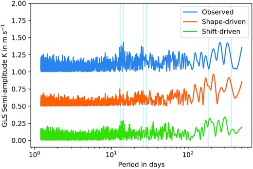 Semi-amplitude periodogram demonstrating the value of signal separation by projection of the observed RVs on to the principal time-domain components of the ACF. The top periodogram (blue) is for the measured velocities derived from the CCF. The second trace (orange) is for the shape-driven velocities $\mathbf {v}_\parallel$ produced by the scalpels projection. The third periodogram (green) is that of the shift-driven velocities $\mathbf {v}_\perp$ remaining after subtraction of the shape-driven velocities from the observations. Light-blue bars denote the approximate ranges of the solar rotation period and its first harmonic, and periods of 6 months and 1 yr.