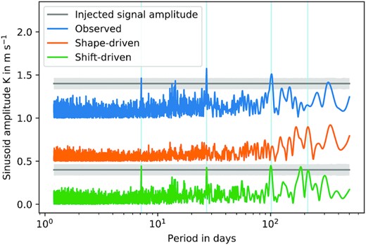 Periodograms of velocities derived from the heliocentric solar CCFs when four sinusoidal signals of 40 cm s−1 have been injected at the periods denoted by the vertical blue lines. The traces are as defined in the caption of Fig. 10. The uncertainty in the amplitude of the sinusoid is almost independent of period. Its 1σ limits are indicated by the shaded region around the horizontal grey lines showing the amplitude of the injected signal. The four dominant peaks in the lower trace indicate successful recovery of all four signals, at amplitudes that are consistent with the injected values, and whose scatter is consistent with the expected uncertainty.