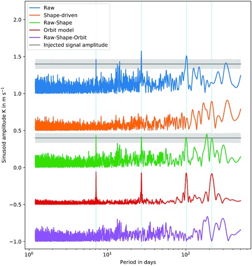 As for Fig. 11, but for the case where signal separation is performed simultaneously with orbit fitting given prior knowledge of the orbital periods. The middle (green) periodogram shows the difference between the observed and shape-driven velocities. The fourth (red) trace shows the periodogram of the fitted model of the four orbital signals. The bottom (magenta) trace shows the residuals after subtraction of both the shape-driven and orbital RV models. The scatter in the amplitudes of the four dominant peaks in the middle trace is consistent with the expected uncertainty, and their mean amplitude is unbiased relative to the injected values.