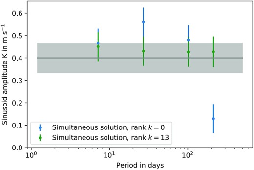 The recovered amplitudes of the injected signals are shown in green for the simultaneous scalpels fit with kmax = 13, and in blue for simultaneous sinusoidal fits to the uncorrected original RV data (kmax = 0) at the injected periods. The grey line and band show the original signal level and the formal 1σ uncertainty on the recovered amplitude. The result demonstrates clearly the improvement in consistency and fidelity in the recovered signal amplitudes when scalpels is used.