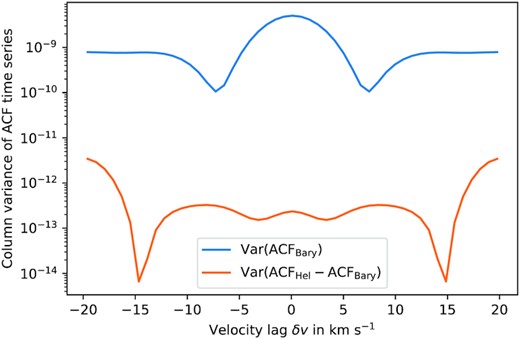 Column variances of the ACF time series derived from CCFs in the barycentric frame, compared to column variances of the difference between the heliocentric and barycentric ACFs. The column variance of the difference is 2.5–4.5 orders of magnitude smaller than the column variance of either ACF time series.