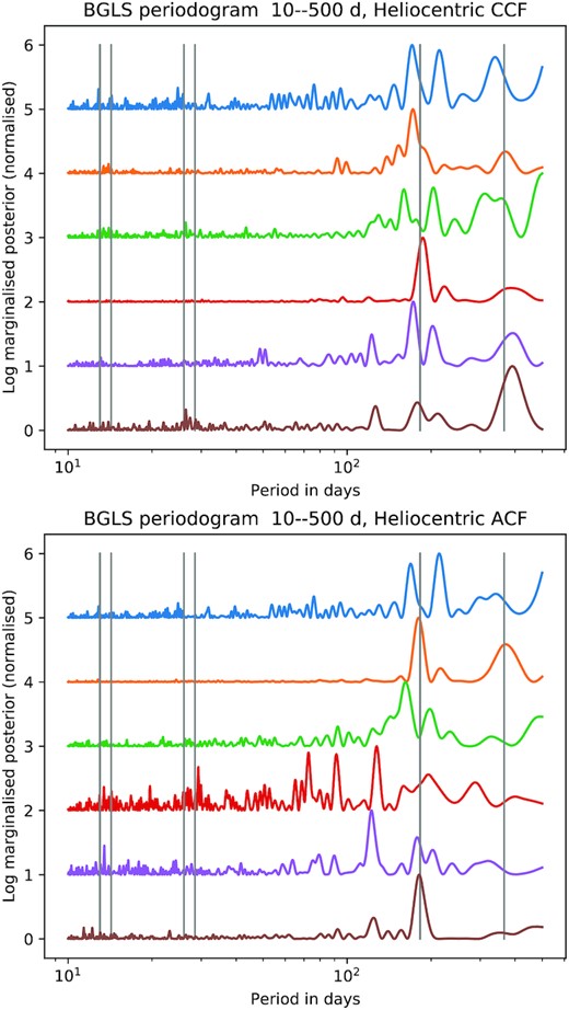 Bayesian Generalized Lomb–Scargle periodograms of the six leading principal components of the residual CCF (upper) and ACF (lower) of the heliocentric time series, in the same order as their counterparts in Fig. 3. The y-axis is the posterior probability density marginalized over the amplitude, phase, and zero-point of each time series, rescaled to a peak value of unity for display purposes. Several of the principal components of both time series exhibit power around the first harmonic of the solar synodic rotation period, denoted by vertical bars at P = 13.0 and 14.25 d. A similar pair of bars marks the solar rotation period. Other bars show periodicities of 6 months (solar obliquity) and 1 yr (Earth orbital eccentricity). Successive traces are offset by 1 unit for clarity.