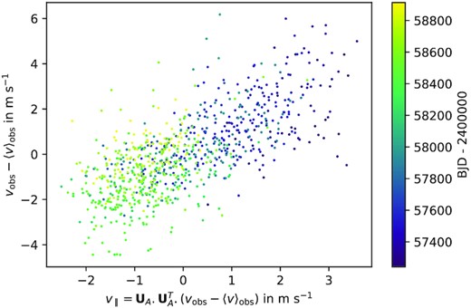 Observed velocities $\mathbf {v}_{\rm obs}$ plotted against the shape-driven velocity component $\mathbf {v}_\parallel$ computed using scalpels projection. The individual points are colour-coded by date of observation.