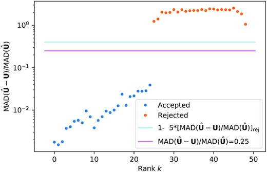 Rank reduction with leave-one-out cross-validation. The ratio of the median absolute deviation (MAD) of $\mathbf {U}^T_k-\hat{\mathbf {U}}^T_{A,k}$ to ${\rm MAD}(\hat{\mathbf {U}}^T_k)$ rises sharply to values above unity for values of k > kcrit. Here kcrit = 25.