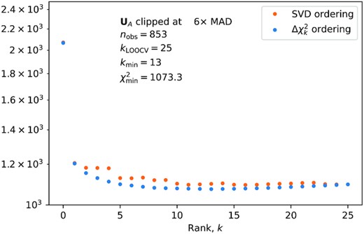 As more dimensions are added to the subspace defined by the time-domain coefficients $\hat{\mathbf {U}}$ of the principal components of the ACF, the χ2 of $\mathbf {v}_\perp$ decreases to a minimum value, then increases gradually as overfitting degrades the solution. The minimum is reached more rapidly when the columns of U are sorted in order of decreasing δχ2 (blue) rather than in order of their corresponding singular values (orange). With δχ2 sorting, the optimal size of the null space is defined by the minimum at k = 13.
