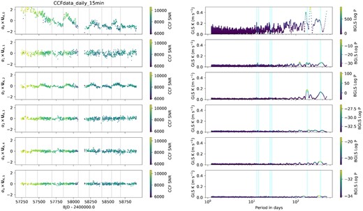 Left panel: The first six vector components of the projection of the solar heliocentric RVs (in m s−1) into the rank-reduced ACF time-domain subspace, ordered by their projection coefficients $\hat{\alpha }$ and colour-coded by the SNR of the CCF. Vertical grey lines denote the dates of cryostat warm-ups. Right panel: Generalized Lomb–Scargle K amplitude periodograms of the same six time series, colour-coded by Bayesian GLS likelihood (Mortier et al. 2015). The vertical blue lines are at periods of 13.0, 14.25, 26.0, 28.5, 182.63, and 365.25 d. Power is seen near the solar rotation period in the first component. Weak power is seen at half the rotation period in the second component. The third component shows the annual and six-monthly modulation of the CCF FWHM caused by Earth’s orbital eccentricity and the solar obliquity, respectively. Annual signals are also present in the second and fifth components.