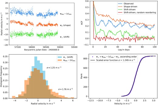 Upper left: observed RVs transformed to the heliocentric reference frame, together with their scalpels-separated shape-driven and shift-driven velocity components, offset by ±10 m s−1 for clarity. Upper right: ACFs of the RVs, corrected for missing dates of observation and normalized to unity at zero lag. The original RVs (blue) are seen to be strongly correlated at all time lags, and the shape-driven velocities (orange) even more so. The autocorrelation of the shift-driven velocities decays substantially more rapidly than the observed or shape-driven velocities. Any correlation at lags longer than ∼70 d is negligible. The red curve is the ACF of the shift-driven velocities shuffled into random order, and is effectively uncorrelated. Lower left: Histograms show that the RMS scatter has been reduced from 1.76 m s−1 in the original data to 1.25 m s−1 in the shift-driven velocities. Lower right: shift-driven velocities sorted in ascending order and overplotted with the cumulative normal distribution with σ = 1.25 m s−1.