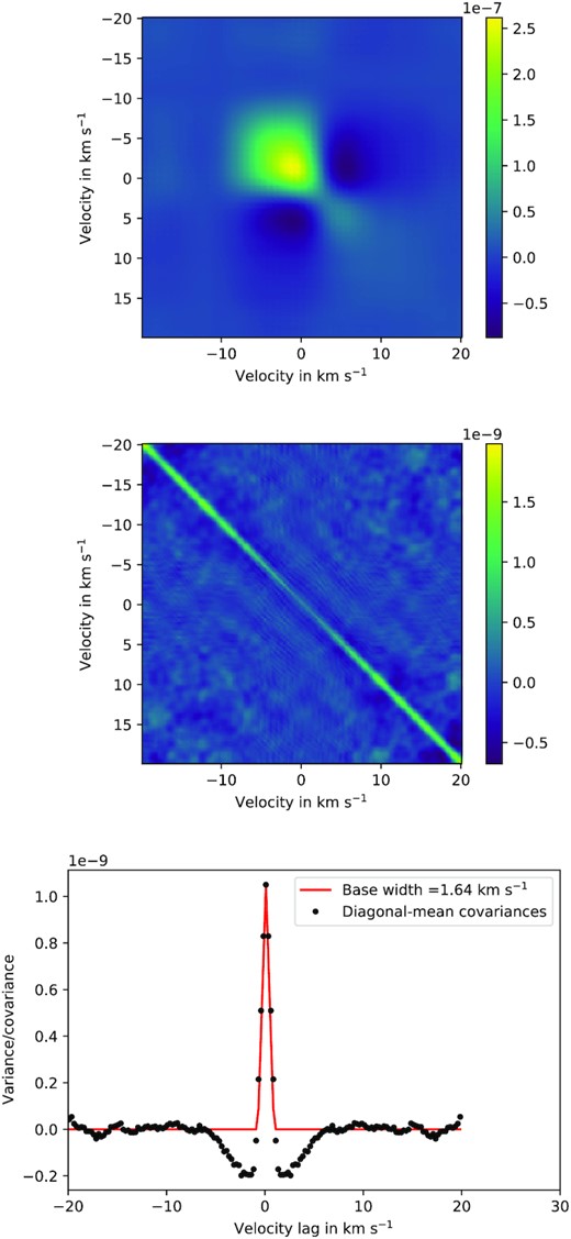 Upper panel: reduced-rank (kmax = 10) covariance matrix of the sequence of CCFs residuals, showing the large-scale covariance due to profile variability. Middle panel: Residual covariance matrix obtained by subtracting the reduced-rank representation from the full covariance matrix. Lower panel: Mean residual covariance along diagonals as a function of horizontal velocity offset from the leading diagonal. The diagonal ridge is triangular in cross-section, with base width 1.64 km s−1, which is equivalent to two physical pixels on the spectrograph CCD.