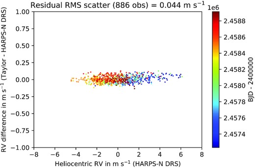 Apparent RVs derived from the CCF time series in the heliocentric frame via the Taylor approximation (equation B1) versus apparent RVs from the HARPS-N DRS after applying the barycentric to heliocentric correction. The mean values of both sets of velocities have been subtracted. The standard deviation of the Taylor-series velocities is 2.287 ms −1. The two estimators of radial velocity are highly correlated and have slope near unity. The points are colour-coded with BJD-2400000.0. The RMS scatter in the differences between the two sets of measured velocities is 0.044 m s−1.