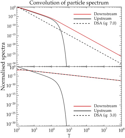 A demonstration of the empirical scheme involving convolution of the particle spectrum with the DSA predicted power-law function (in dashed). The up-stream spectrum (in black) of the particle before the shock update is a power law with an exponential cut-off given by equation (6). The resultant down-stream spectrum (in red) is obtained from their convolution.