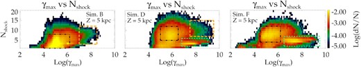 2D PDF of γmax versus number of shocks crossed (Nshock) by a CRE macro-particle at a height z = 5 kpc at the end of the simulation. Three different CRE populations have been highlighted in coloured boxes. (1) Pop. I in the black box: Older CREs with decayed spectra. (2) Pop. II in green box: Freshly shocked CREs with high energies that lie in the jet spine. (3) Pop. III in orange box: reaccelerated CREs that have been shocked many times.