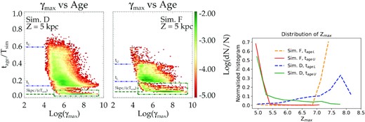 Left and middle: 2D PDF of γmax versus time elapsed since a CRE is injected (tage) representing the age of a CRE in the simulation, normalized to the total simulation time (Tsim). The green box denotes CREs inside the jet. The green-dashed line denotes the time to reach z = 5 kpc with a speed c, normalized to the simulation time. The blue lines marked by tL and tU denote the extent of the distribution of ages within the cocoon that have exited the jet. See text in Section 5.5 for further details. Right: The distribution of maximum height (Zmax) reached by particles with the ages tL and tU in the previous panels.