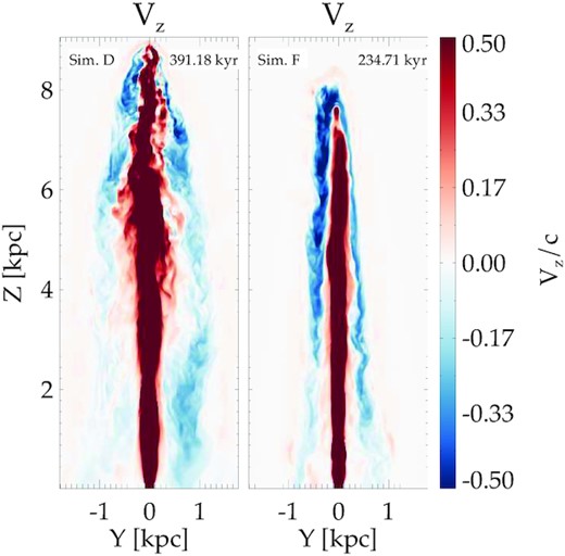 The vz component of the velocity field (normalized to c) for simulations D and F. Simulation F shows an extended backflow that remains mildly relativistic (∼0.3–0.5c) for a major part of the cocoon. For simulation D, the backflow loses momentum after a few kpc from the current location of the jet head.