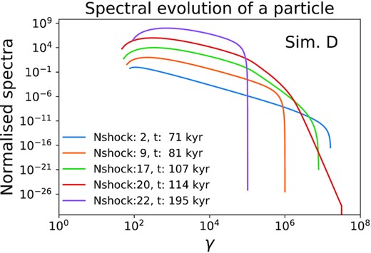 The evolution of the spectra for particle P1 in simulation D from Fig. 8. The legends show the number of shocks crossed and the simulation time for each spectrum. The spectra are normalized to their maximum value. Each spectrum is offset vertically by a factor of 100 from the one below for better visual representation.