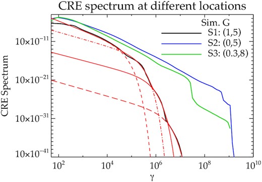 The total CRE spectra of particles at three different locations for simulation G at the end of its runtime. The coordinates (in kpc) of the centre of the chosen locations in the (Y–Z) plane are presented in the figure legend. The black and blue curves are centred at the cocoon and the jet, respectively. The green curve is near the jet head, slightly off-centred from the Z-axis. The three red curves in dashes and dots are representative power laws with exponential cut-offs, with the parameters in Table 3, whose envelope given by the red solid line well approximates the spectrum of P1 (in black). See text in Section 5.6.2 for further details.