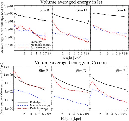 The evolution of the volume averaged enthalpy (black), magnetic energy (blue dashed), and particle energy (red dash–dotted) with jet height for three simulations. Top: The values computed for the jet (JetTracer ≳ 0.8). Bottom: The energy components for the cocoon (10−7 ≲ JetTracer ≲ 0.8). The curves have been normalized to the starting value corresponding to the jet height Z ∼ 1 kpc.