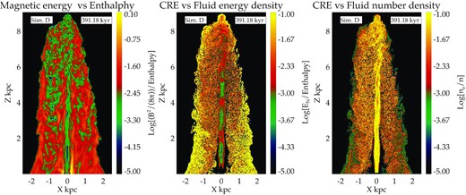 Figures demonstrating fractional energies between different components as a measure of equipartition. Left: Ratio of the magnetic field energy density to the relativistic fluid enthalpy. Middle: Ratio of the CRE energy density to the fluid enthalpy. Right: Ratio of the CRE number density to the fluid number density. See text in Section 5.7 for details.