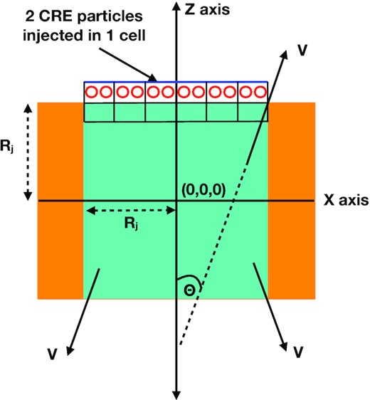 A representation of the injection zone of the jet in the simulation domain (similar to fig. 2 of Mukherjee et al. 2020), which also shows the injection of the CRE macroparticles. Two CREs, represented in red, are injected at every time-step in a computational cell (denoted by the black boxes) just above the jet inlet, along the Z-axis. The area of injection spans up to the extent of the jet radius in the X–Y plane. For one sided jets, CREs are injected only along the upper surface of the injection zone, as demarcated here. For twin jets (simulation E), CREs are injected along both upper and lower surfaces.