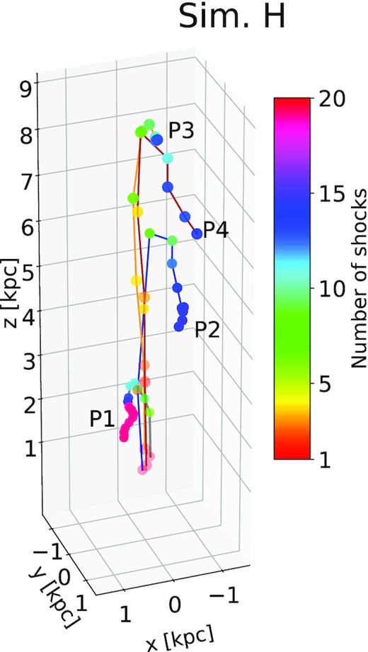 Trajectories of four representative particles (named P1, P2, P3, and P4) that undergo multiple shocks in simulation H. The colour of the particles shows the number of shocks crossed at a given point of the track.