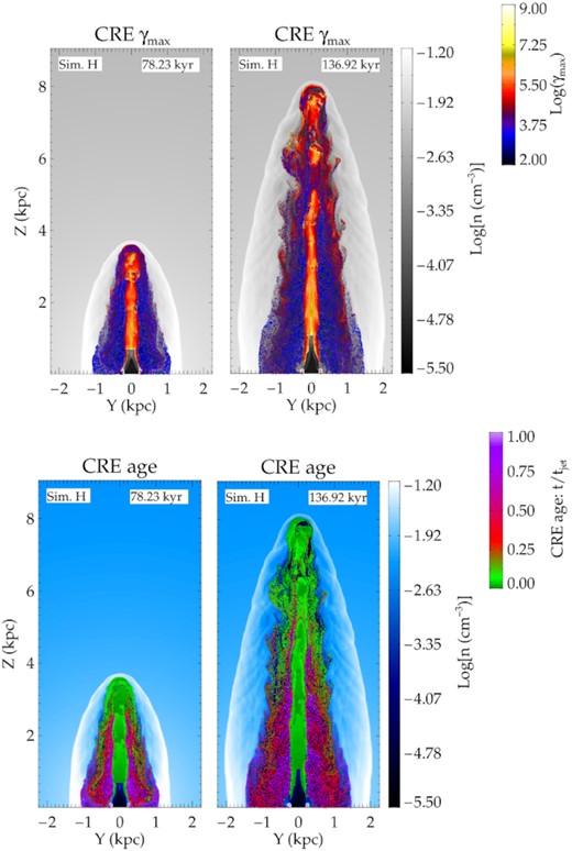 Top panels: Density slices in the X–Z plane for simulation H at two different times. Overplotted on the density maps are particles with colours representing the log (γmax), where γmax is the highest Lorentz factor of the CRE spectrum. Bottom panels: Density slices in the X–Z plane with the CRE positions overplotted. The colour of the CRE represents the time since last shock, normalized to the time of the simulation. Freshly shocked particles (greenish hue) are near the jet head, with older particles (purple/pink) at the base.