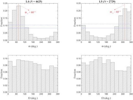 Distribution of the longitudes of perihelia ϖ (upper panels) and the longitudes of ascending nodes Ω (lower panels) of the observed Jupiter Trojans, at the epoch of 2020 May 31. Left-hand column: There are 4625 objects in the L4 region, and the values of their ϖ are clustered around ϖJ + 60○ (ϖJ is the longitude of perihelion of Jupiter). Right-hand column: There are 2729 objects in the L5 region, and the ϖ clustering is around ϖJ − 60○. For reference, the horizontal solid lines are plotted in the upper two panels for the uniform distribution in ϖ, and the dashed lines indicate the 5σ upper uncertainty from Poisson statistics.