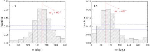 As in the upper two panels of Fig. 1, but for the orbits of the observed Jupiter Trojans after 1-Myr evolution.