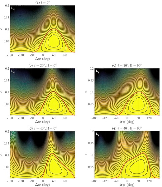 The phase space structure near Jupiter’s 1:1 MMR for the Lagrangian point L4, for the planar case of i = 0, and the inclined cases of i = 20○, 40○ and Ω = 0°, 90○ (see the labels in individual panels). It shows that there is always a stable equilibrium point around Δϖ = ϖ − ϖJ = 60○ for the L4 Trojan swarm. The red curve indicates the separatrix dividing the libration and circulation regions. In the calculation of the Hamiltonian by equation (7), the eccentricity eJ of Jupiter is taken to be its real value of 0.05.