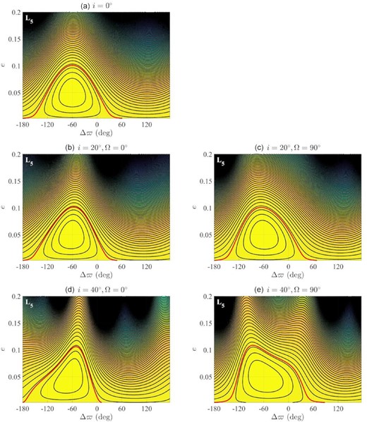 The same as Fig. 3, but for the Lagrangian point L5. It shows that the stable equilibrium point locates around Δϖ = ϖ − ϖJ = −60○ for the L5 Trojan swarm.