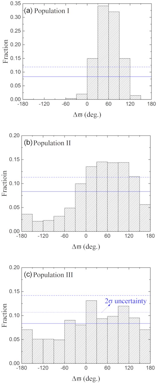 Distribution of the difference of the longitudes of perihelia (Δϖ = ϖ − ϖJ) between a subset of L4 Trojans and Jupiter: (panel a) Population I with maximum eccentricities eMax < 0.1 during the 1-Myr evolution; (panel b) Population II with eMax > 0.1 but proper eccentricities ep < 0.1; (panel c) Population III with ep > 0.1. The number fraction of a uniform Δϖ distribution, and its 5σ upper uncertainty are also indicated by the horizontal solid and dashed lines, respectively. In the bottom panel, the 2σ uncertainty is additionally plotted as the apsidal clustering is weaker for Population III.