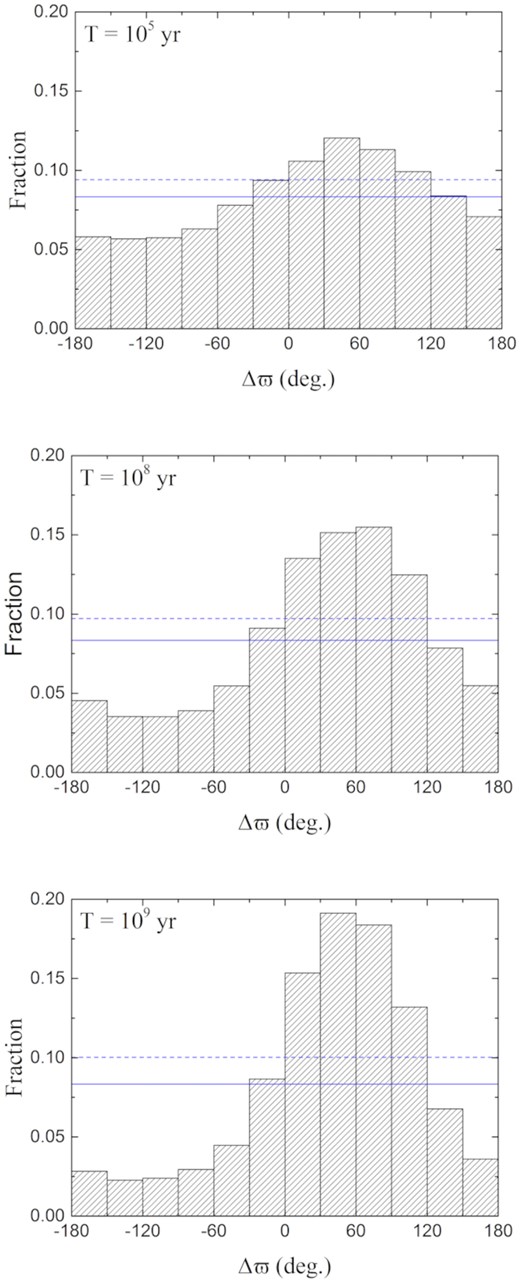 For simulated Jupiter Trojans starting with longitudes of perihelia chosen uniformly in the range of ϖ = 0°–360○ (equivalent to Δϖ = ϖ − ϖJ = 0°–360○), the evolving distribution of Δϖ at t = 105 (top panel), 108 (middle panel), and 109 yr (bottom panel). The solid and dashed lines represent the uniform distribution of Δϖ and the 5σ significance, respectively.
