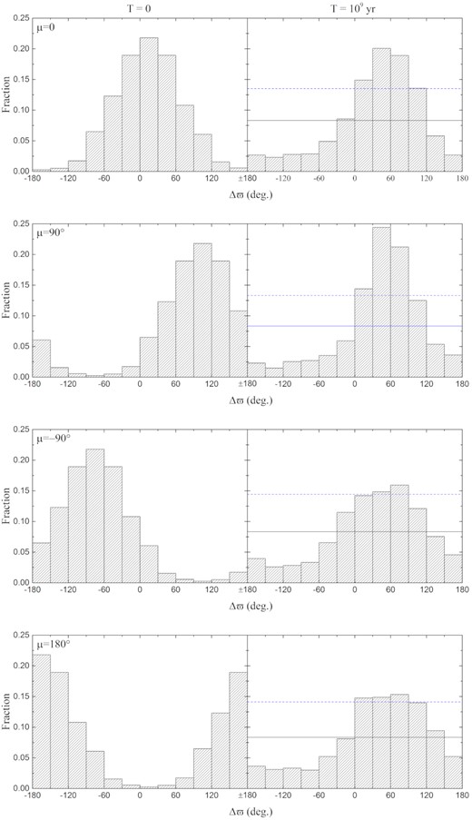 Left-hand column: initial Δϖ of simulated Jupiter Trojans assigning from Gaussian distributions with means of μ = 0°, 90○, −90○, 180○ (from the top to bottom). For the bin next to the location Δϖ = μ, the initial number fraction could peak over 0.2. Right-hand column: the corresponding final distribution of Δϖ after 109 yr evolution. As well, the uniform distribution (solid line) and its 5σ significance (dashed line) are indicated in each panel.
