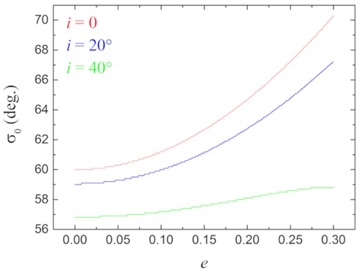 The libration centre ψ0 of the 1:1 mean motion resonance with respect to the eccentricity e for the inclination i = 0° (red), 20○ (blue), and 40○ (green), determined from the circular restricted three-body model.