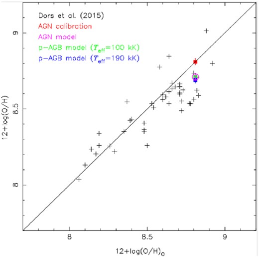 Comparison between central intersect oxygen abundances derived for the UGC 4805 nucleus from the radial abundance gradients ($12 + \log (\rm O/H)_{0}$) with those derived through strong-line methods and AGN and p-AGB models (coloured points as indicated). The point of the AGN model is the average from the AGN models. Black points represent the estimations performed by Dors et al. (2015) using the observational data by Ho, Filippenko & Sargent (1997). Solid line represents the equality between the estimations.