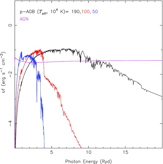 Comparison between the p-AGB star and AGN SEDs assumed the ionizing source in the photoionization models. The atmosphere models by Rauch (2003) and three effective temperature values (as indicated) are considered. The AGN SED is represented by a multicomponent continuum with spectral index αox = −1.0 (see equation 5).