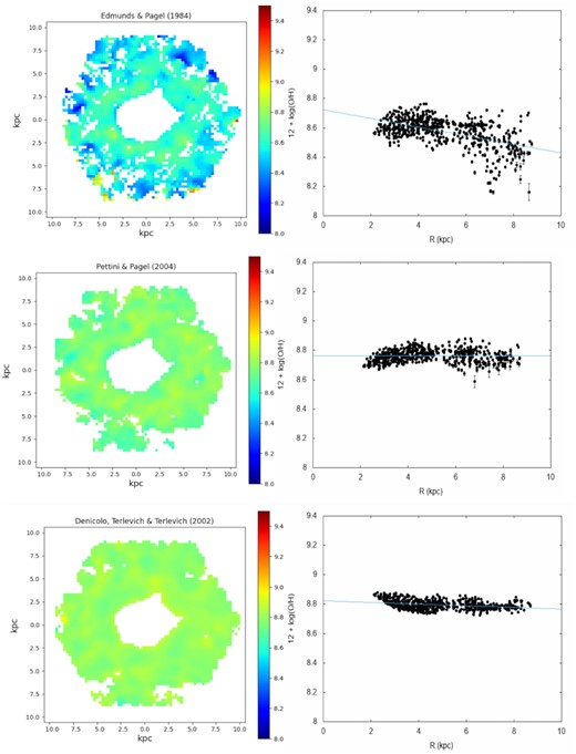 Left-hand panels: oxygen abundance maps obtained through the calibrations described in Section 3.1 and indicated in each plot. Right-hand panels: radial abundance distributions along the UGC 4805 disc. The line in each plot represents the linear fitting (equation 7) to the estimations, whose coefficients are listed in Table 2.