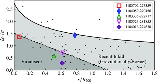 Phase-space diagram for the Hydra I cluster with black points indicating the location of WALLABY H i detections. We note that some H i detections lie outside the plotted region. The solid black curve indicates the escape velocity for the Hydra I cluster. Galaxies bound to the cluster statistically lie below this curve in the light grey-shaded region. Virialized galaxies statistically lie in the dark grey-shaded region below the black dashed line. ESO 501−G075 (filled blue diamond) lies slightly below the escape velocity curve, indicating that it is likely on its initial infall into the cluster. The unfilled symbols indicate the location of four other cluster galaxies spatially resolved in H i with WALLABY by >5 beams (Fig. 3).