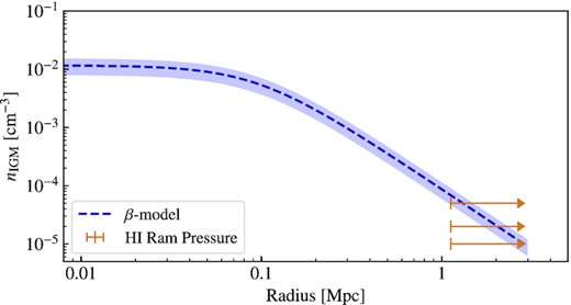 Hydra I cluster IGM β-model density profile. The dashed blue curve shows the profile for n0 = 0.011 cm−3 with the shaded region indicating the variation for central densities of ±0.003 cm−3 (i.e. the difference in central density from Chandra and XMM–Newton observations, Hayakawa et al. 2004, 2006). The orange lines indicate the three IGM densities, nIGM, we use for estimating the strength of the ram pressure exerted on ESO 501−G075 (see Fig. 11) with the vertical line located at the projected distance of ESO 501−G075 from the cluster centre and the arrow indicating that this is a lower limit on the three-dimensional cluster-centric distance.