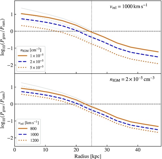 The ratio of the gravitational restoring pressure to the ram pressure felt by gas at a given radius from the galaxy centre. The upper panel shows the variation in the pressure ratio for three assumed IGM densities, nIGM, and a fixed relative velocity of the galaxy with respect to the IGM of $v_{\mathrm{rel}}=1\, 000$ km s−1. The lower panel shows the same but for three assumed relative velocities, vrel, and a fixed IGM density of nIGM = 2 × 10−5 cm−3. Ram pressure dominates at radii where the curves drop below the horizontal dashed line. The vertical dotted line indicates the approximate radius of the presumed leading edge of the H i disc (SW side of galaxy in the left-hand panel of Fig. 5). The grey curves indicate the effect of including the gravitational potential for the stellar disc in Pgrav.